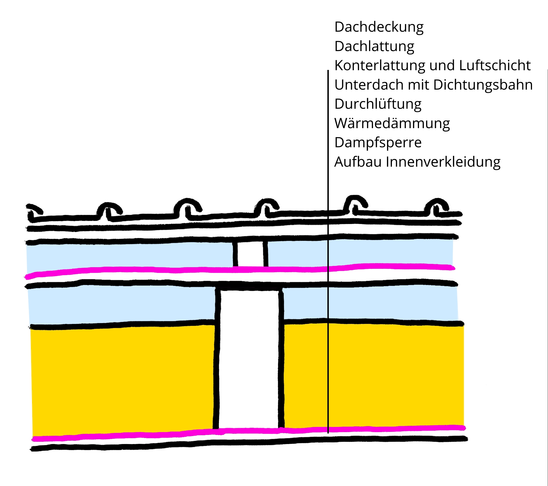 Dachtypen im Überblick: Kaltdach, Warmdach, Umkehrdach 