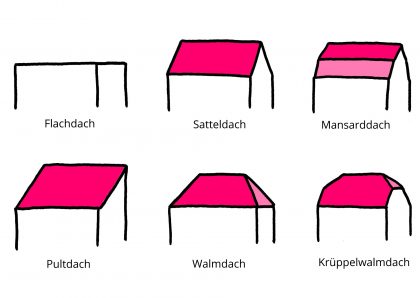 Dacharten: Verschiedene Dachformen