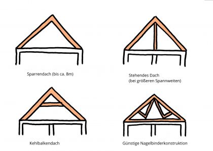 Dacharten: verschiedene Dachkonstruktionen