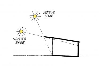 Passive Sonnenenergie im Winter- Haus Beschattung im Sommer